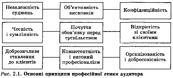 Основні принципи професійної етики аудитора