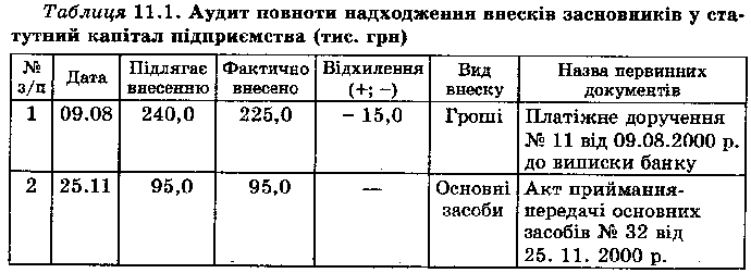 Аудит повноти надходження внесків засновників у статутний фонд