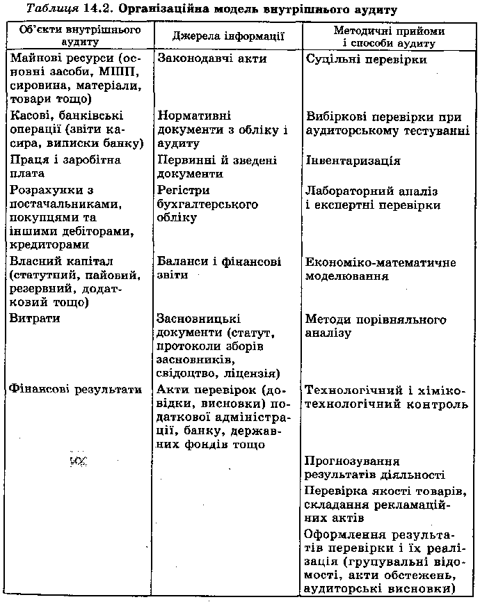 Організаційна модель внутрішнього аудиту