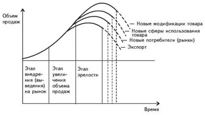 Способы продления жизненнлгл цикла товара