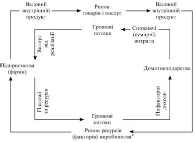 Модель економічного кругообігу ресурсів, продуктів і доходів у ринковій економіці