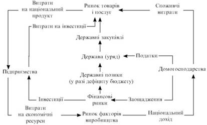 Спрощена модель економічного кругообігу з урахуванням державного сектора