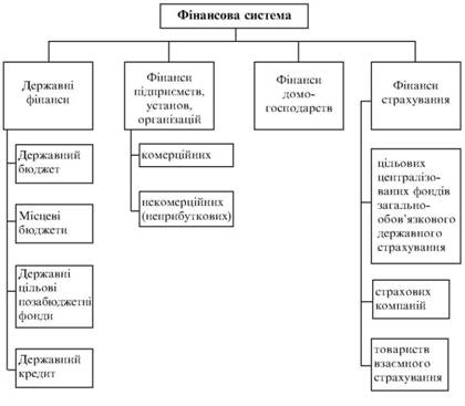Ланки сучасної фінансової системи України