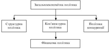 Зв'язок фінансової політики із загальноекономічною