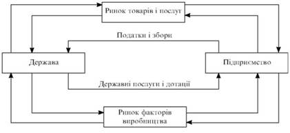 Економічні відносини