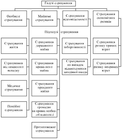 Види страхування за галузями та підгалузями