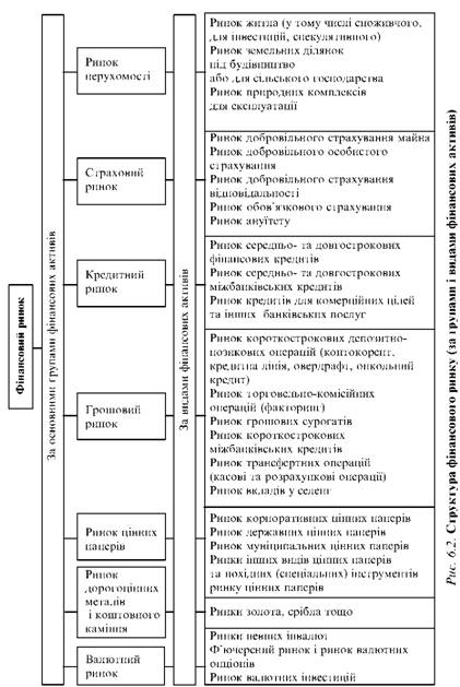 Структура фінансового ринку