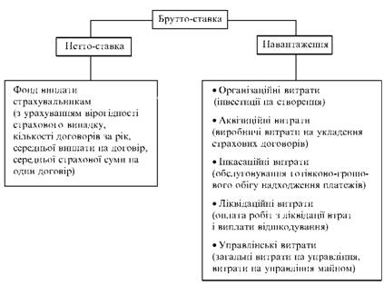 Структура брутто-ставки