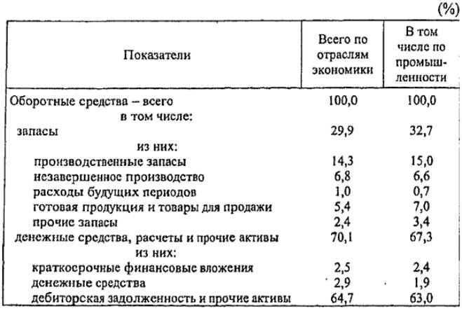 Структура оборотных средств предприятий и организаций