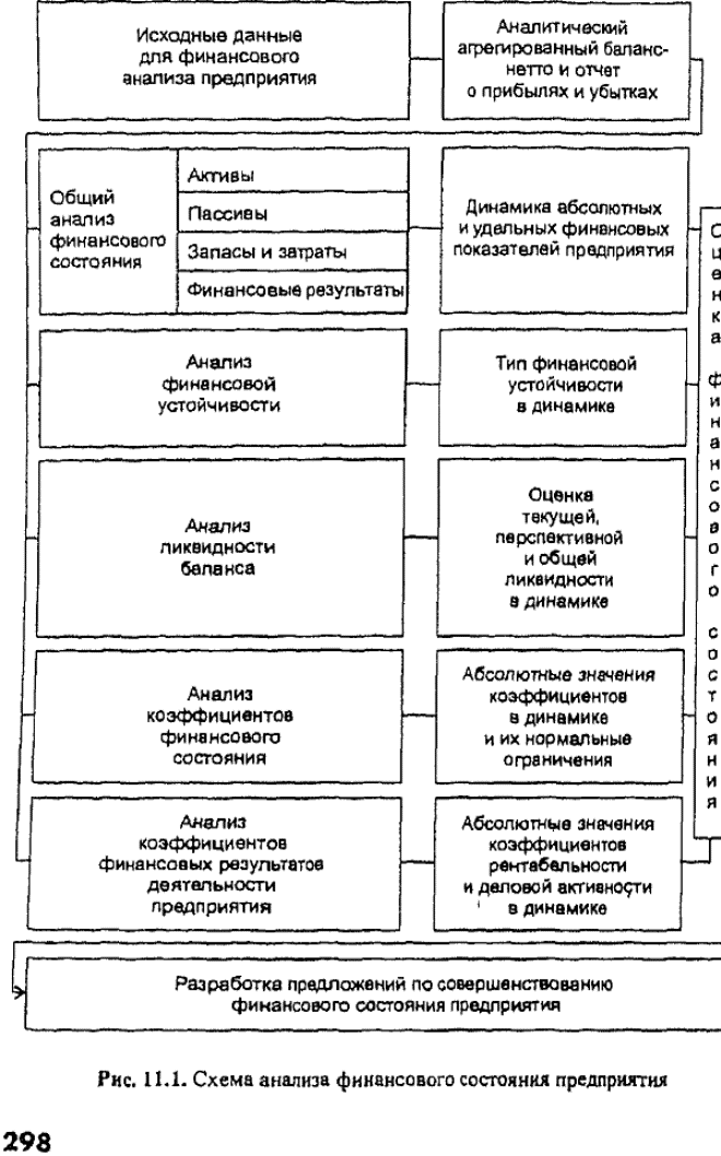 Схема анализа финансового состояния предприяти