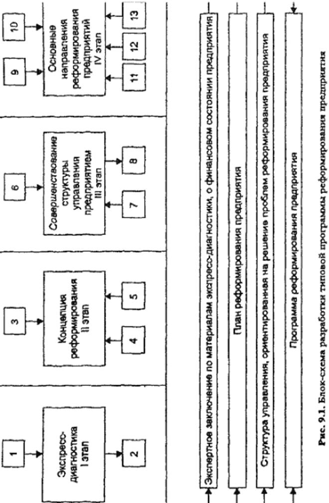 Блок-схема разработки типовой программы реформирования предприятия
