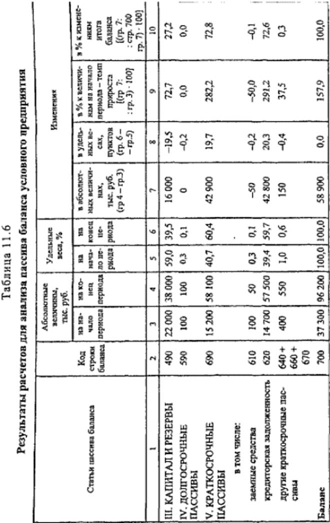 Результаты ресчетов для анализа пасива баланса условного предприятия