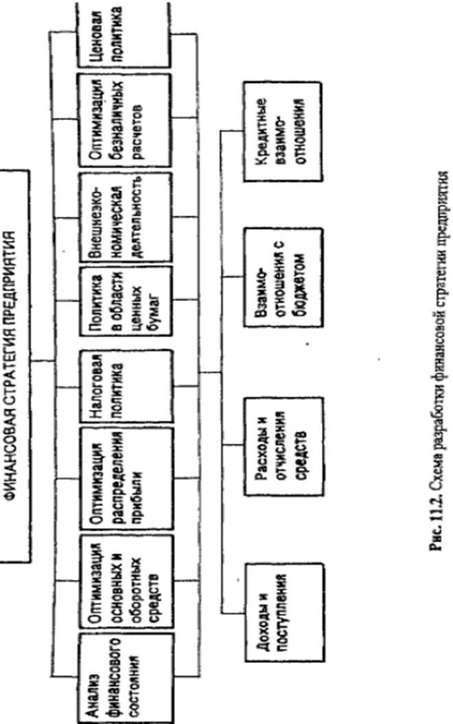 Схема разработки финансовой стратегии предприятия