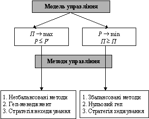 Моделі та методи управління банком