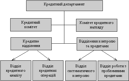 Організаційна структура кредитної функції банку