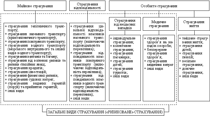 Класифікація страхування за об’єктами