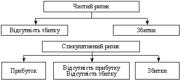 Класифікація ризиків за критерієм можливих наслідків