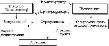 Схема делькредерного страхування кредитів