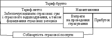 Структура страхового тарифу