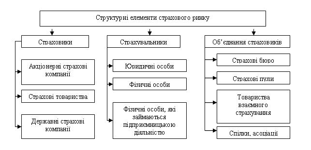 Рис. 2. Структурні елементи страхового ринку України