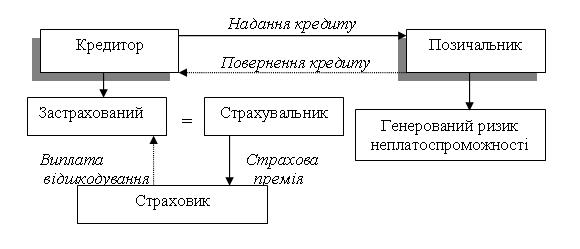 Рис. 4. Схема делькредерного страхування кредитів