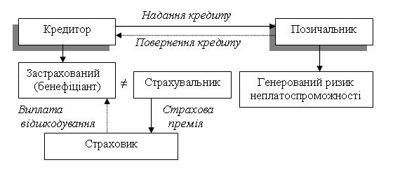 Рис. 5. Взаємовідносини сторін при гарантійному страхуванні