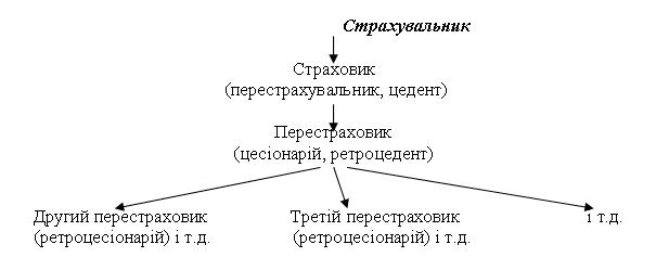 Схема договора перестрахування