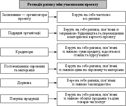 Розподіл ризиків між учасниками проекту