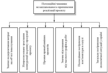 Можливі причини припинення робіт за проектом