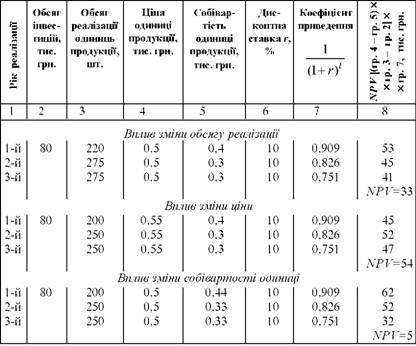 Розрахунок нових значень NРV при зміні факторів