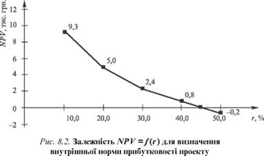 графік залежності NPV