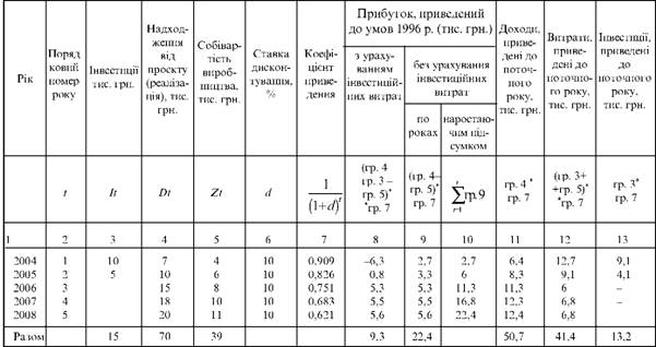 Розрахунковоа таблиця для визначення показників ефективності інвестицій