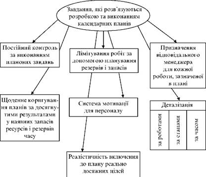 Функції календарних планів у керуванні проектом