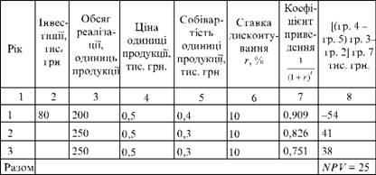 Базовий варіант розрахунку приведеної вартості проекту