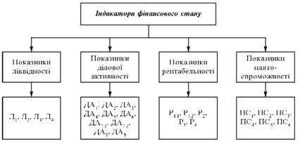 Індикатори фінансового стану 