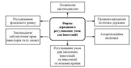 Важелі державного регулювання умов інвестиційної діяльності