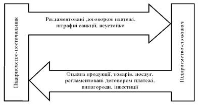 Фінансові відносини між підприємствами