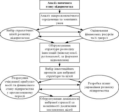 Формування інвестиційної стратегії