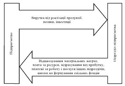 Фінансові зв'язки між підприємством і його структурними підрозділами