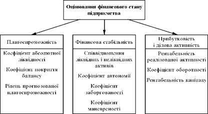 Структура фінансового аналізу підприємства