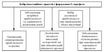 Формування інвестиційного портфеля