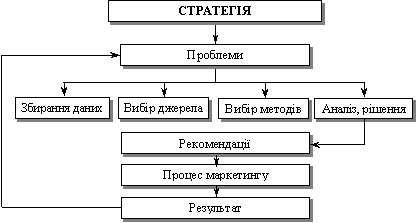 Процес маркетингових досліджень