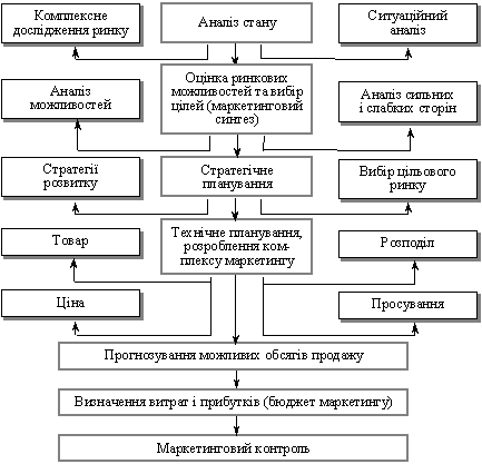 Загальна <strong>схема планування маркетингу