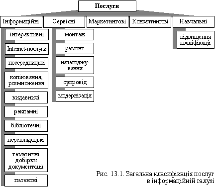 Загальна класифікація послуг в інформаційній галузі