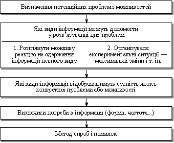 Визначення потреб в інформації в умовах невизначеності проблеми