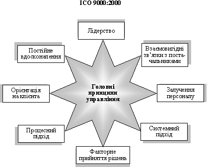 Головні принципи управління ІСО 