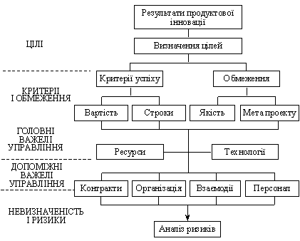 Головні етапи управління проектами продуктових інновацій