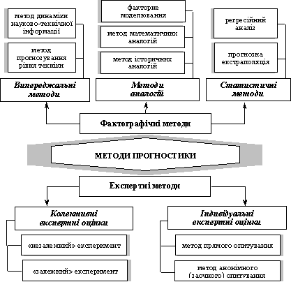 Класифікація методів прогностики