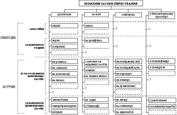  Діаграма генерування ідей для технічних засобів пересування