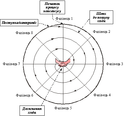 Спіраль консенсусу